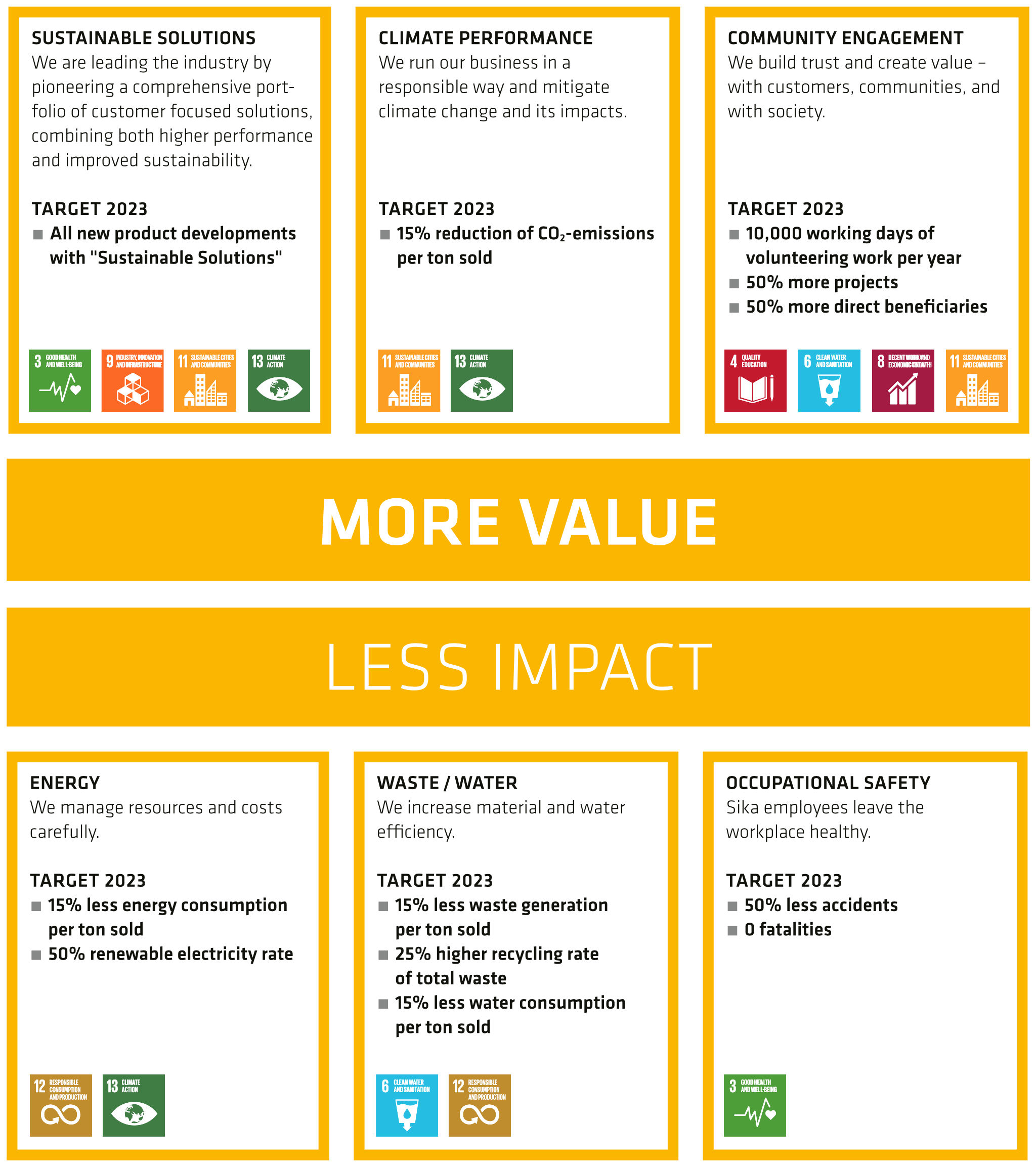 Sika Sustainability Strategy